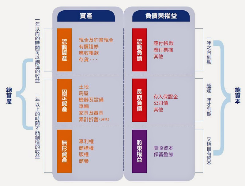 資產負債表 Balance Sheet